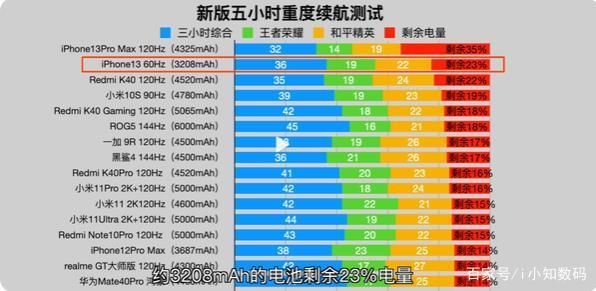 iPhone13系测评出炉，续航性能大幅升级，但屏幕拍照却有问题-4.jpg