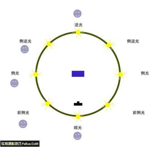 不同类型用光角度的选择-1.jpg