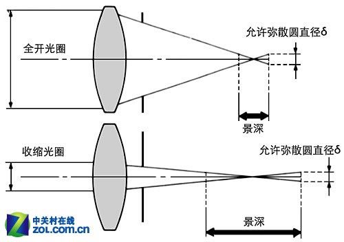 单反相机入门教程：相机参数之光圈篇-14.jpg