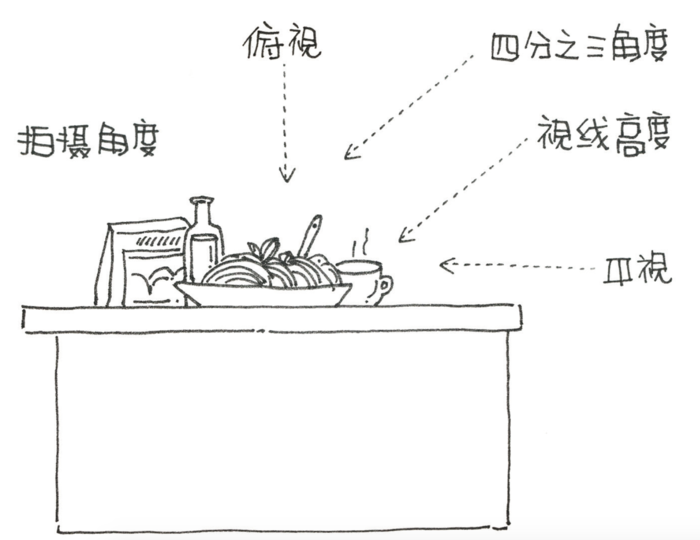 四种角度拍出更有味道的美食 美食摄影技巧-1.jpg