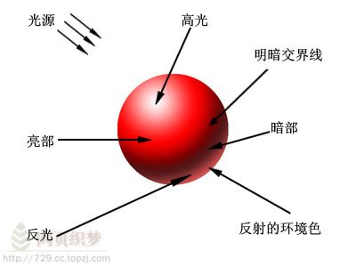 Photoshop初学者立体感的产生-1.jpg