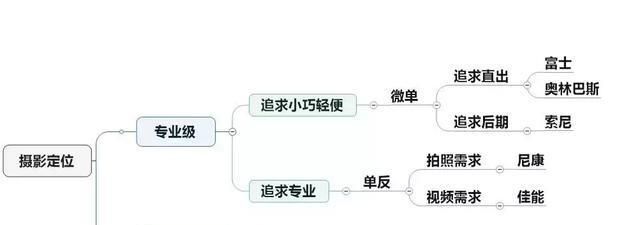 你到底需不需要单反？新手摄影器材选择指南-5.jpeg