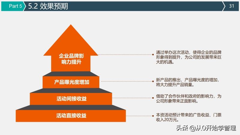 上市公司高管手把手教你活动策划与执行方案-31.jpg