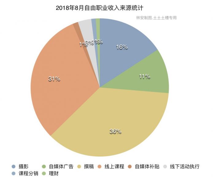 自由职业一年，我是如何养活自己的？-6.jpg