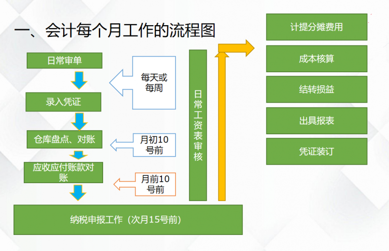 财务主管熬夜总结：会计工作流程图及实操教程，入门到精通-2.jpg